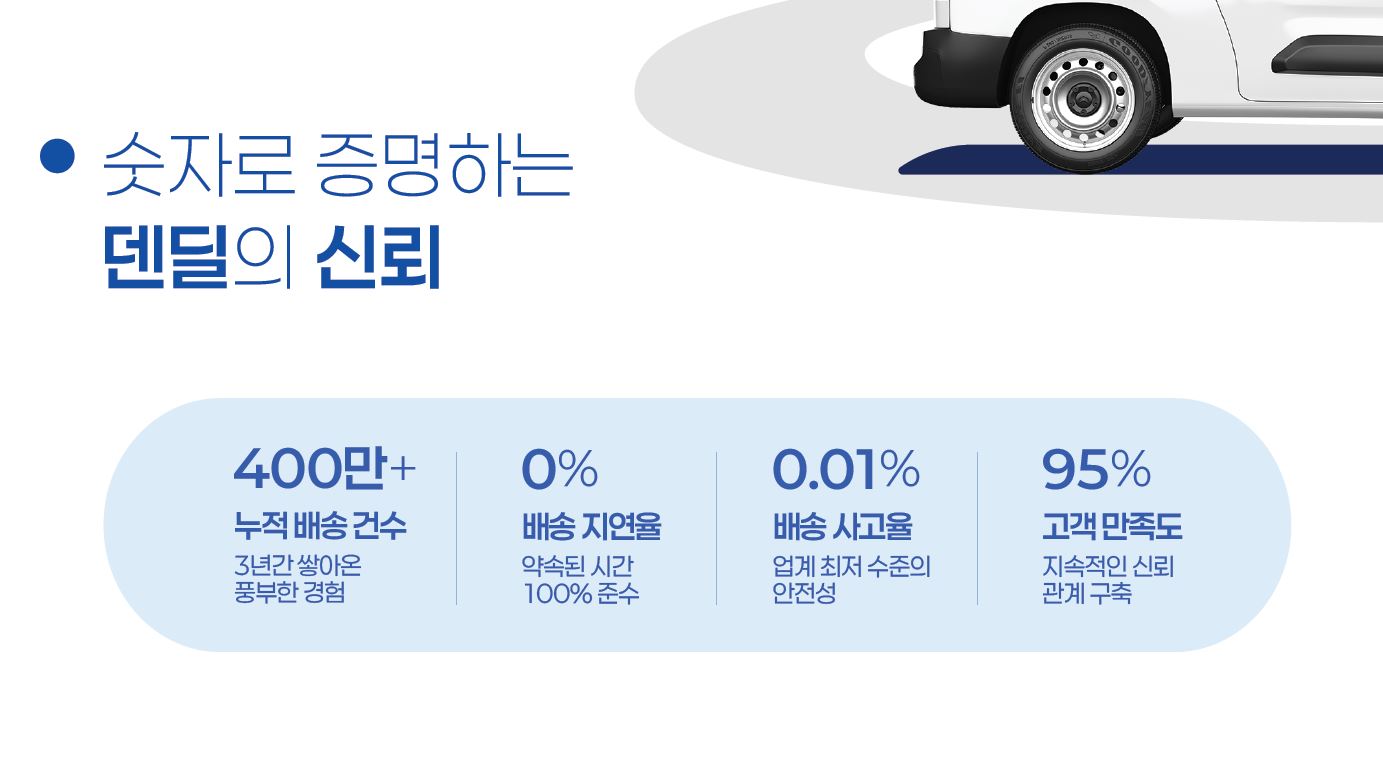 숫자로 증명하는 덴딜의 신뢰 - 400만+ 누적 배송, 0% 지연율, 0.01% 사고율, 95% 만족도